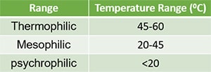 biogas production temperature range for bacterial growth